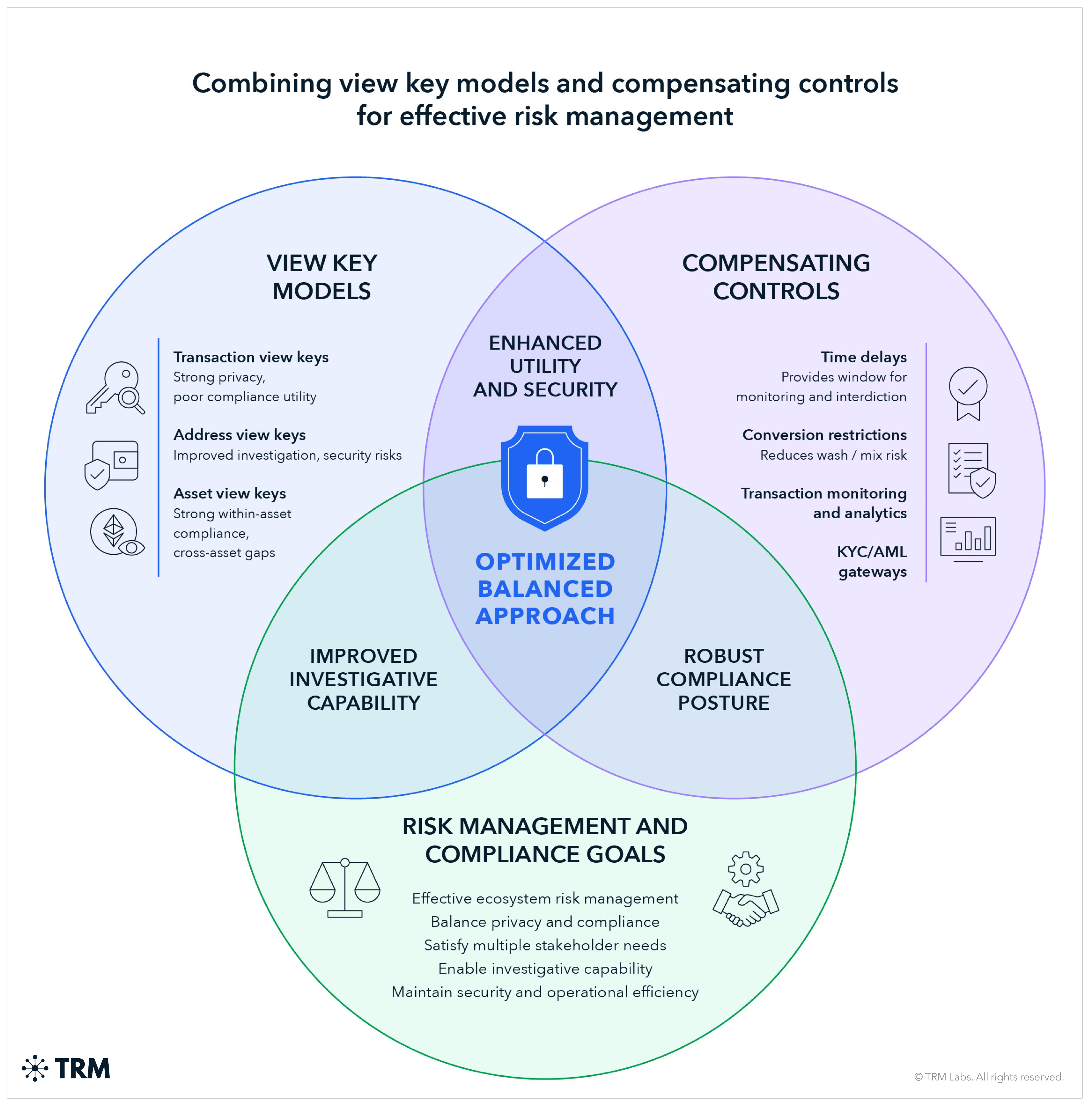 On-chain Privacy and Financial Compliance | TRM Labs